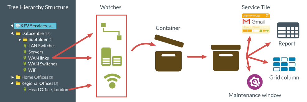 How containers work