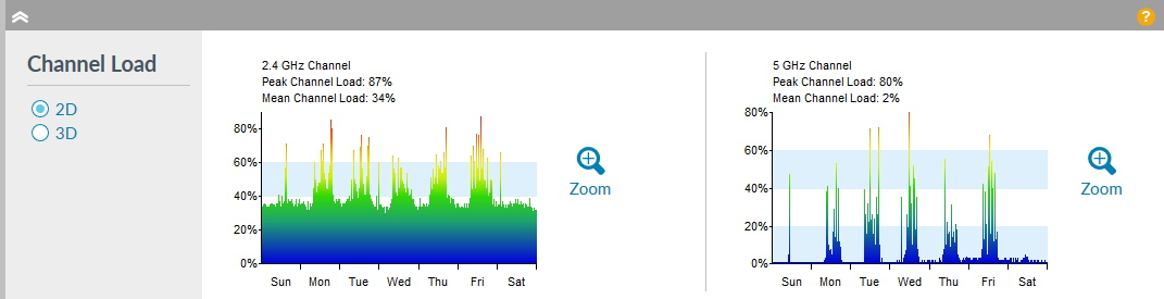 WiFi Channel load Week View