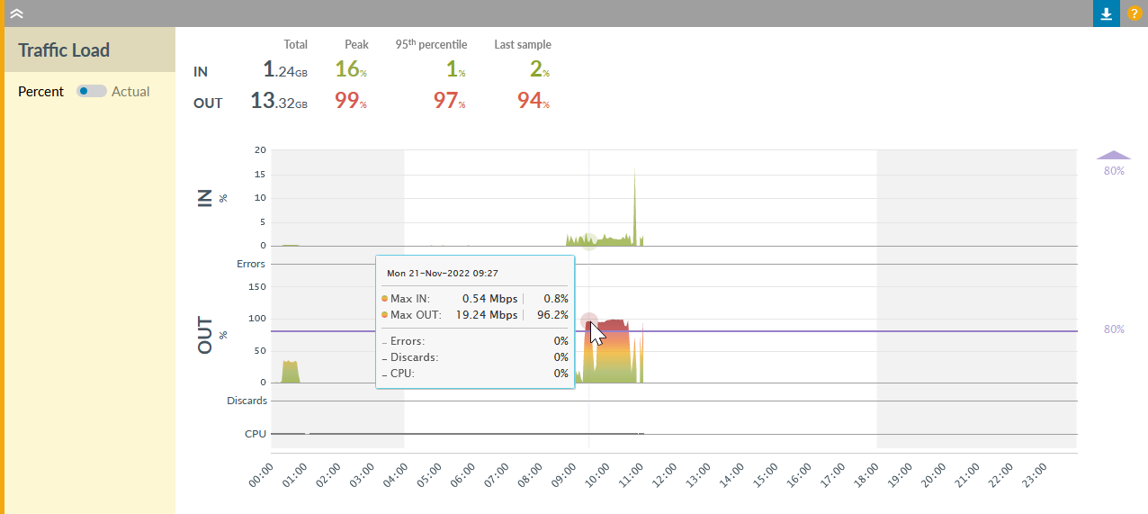 Traffic Load Day View - Percentage