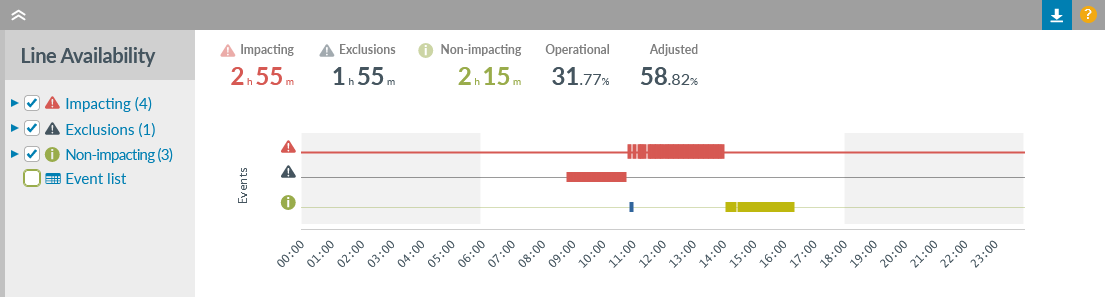 SD-WAN tunnel line availability