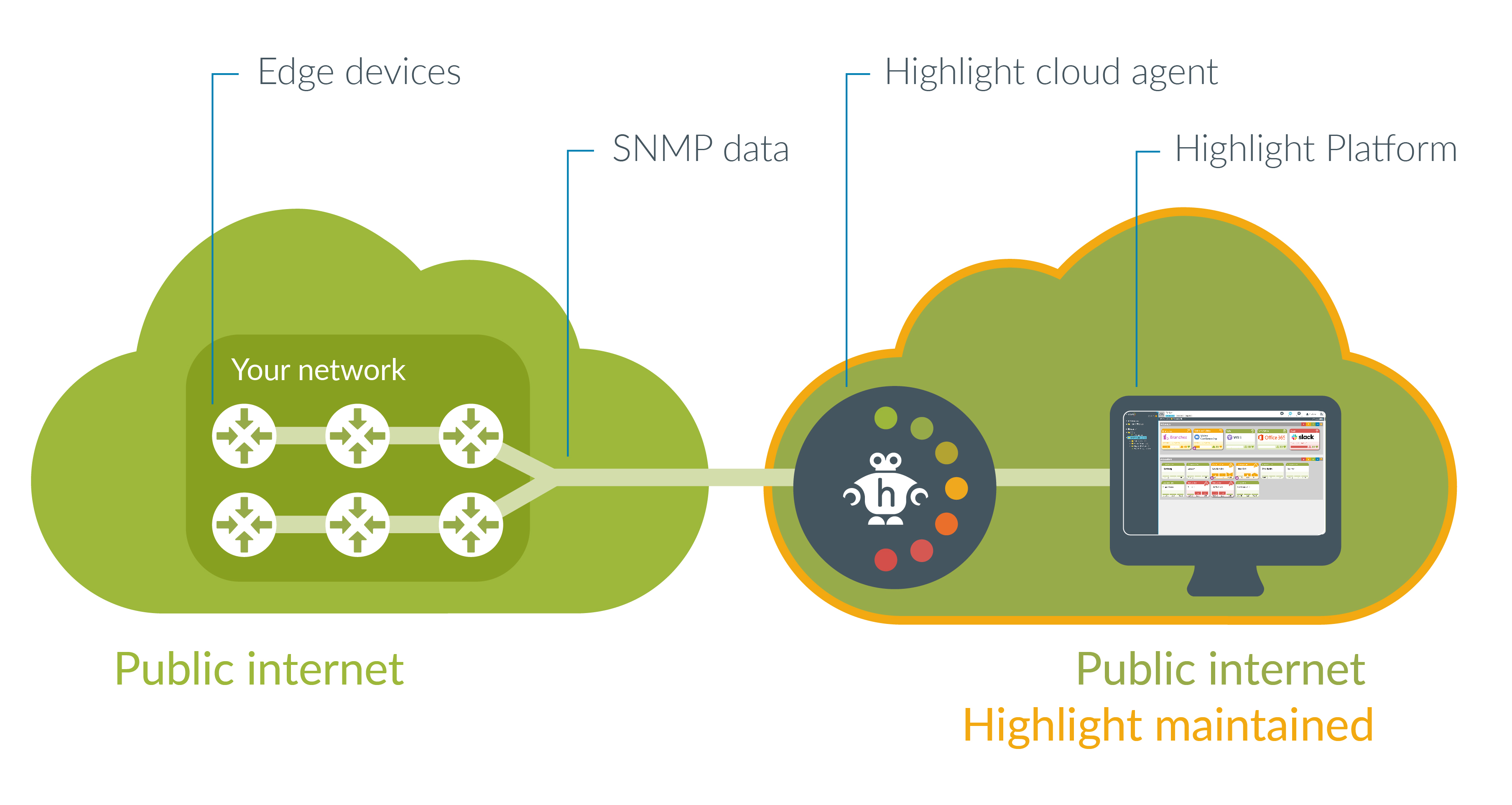 Highlight architecture public network