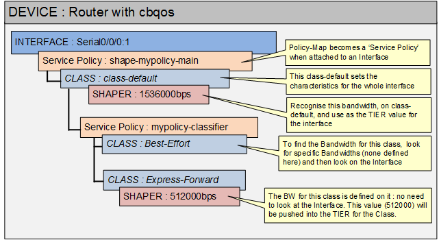 Diagram of a Policy on a router interface