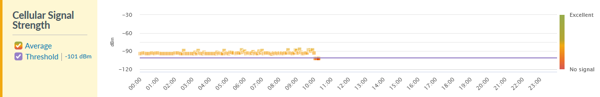 Cellular Signal Strength chart - day view