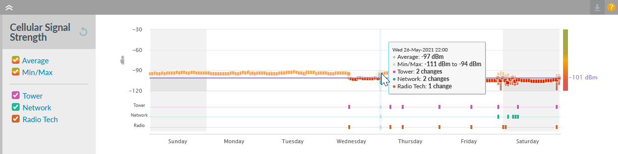 Cellular Clarity Signal Strength - Week prior to 22.12