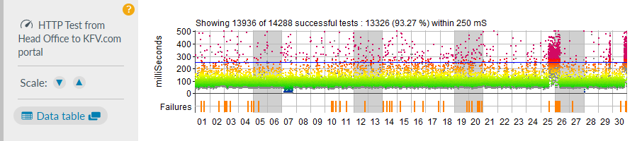 performance test chart