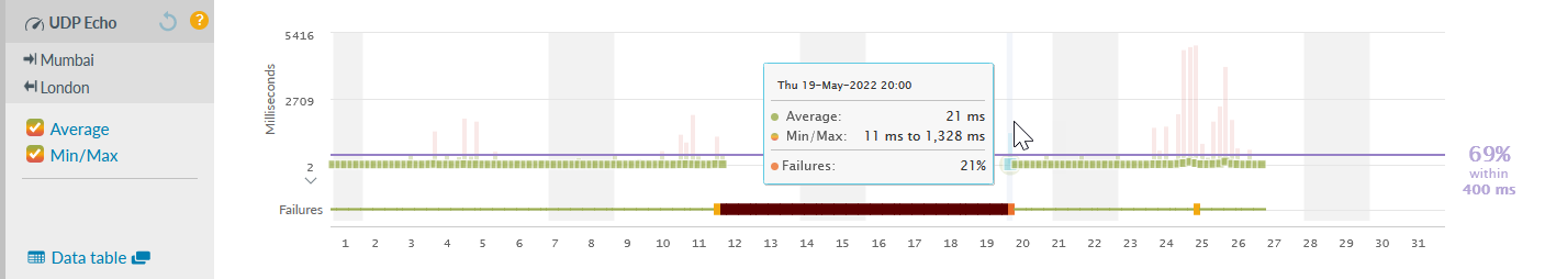 UDP test month