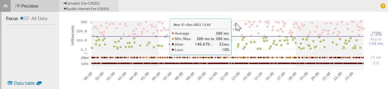 SD-WAN Viptela performance test