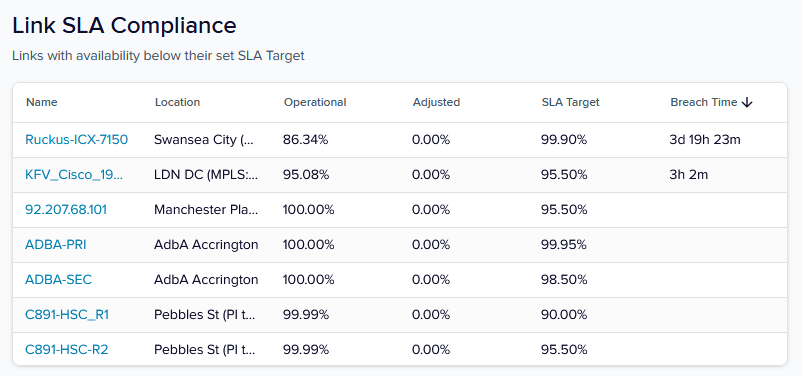 Reporting Insights - Link SLA Compliance Table