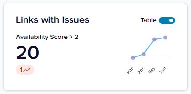 Reporting Insights - Links with Issues Tile