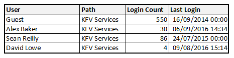 User Logins Sample Report